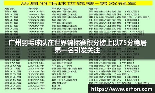 广州羽毛球队在世界锦标赛积分榜上以75分稳居第一名引发关注